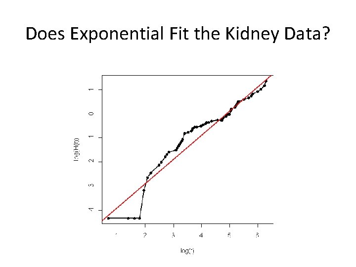 Does Exponential Fit the Kidney Data? 