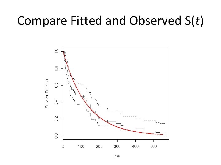 Compare Fitted and Observed S(t) 