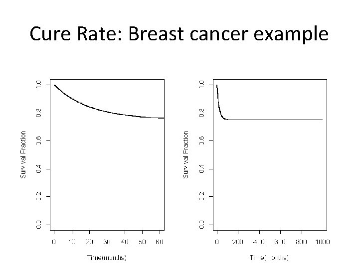 Cure Rate: Breast cancer example 