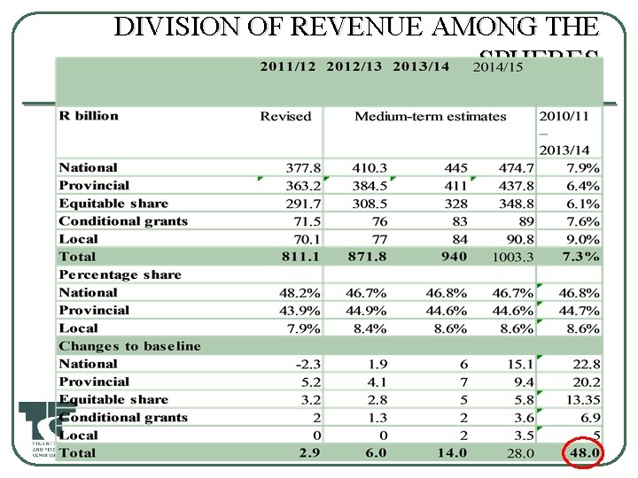 DIVISION OF REVENUE AMONG THE SPHERES 10 