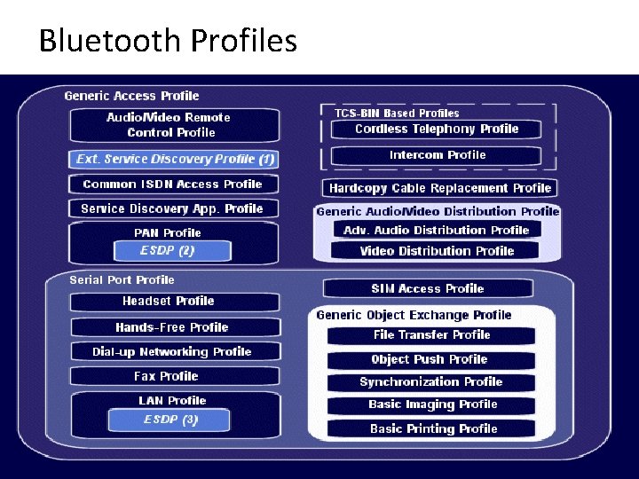Bluetooth Profiles 