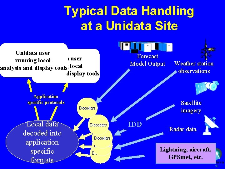 Typical Data Handling at a Unidata Site Unidata user running local running analysis and