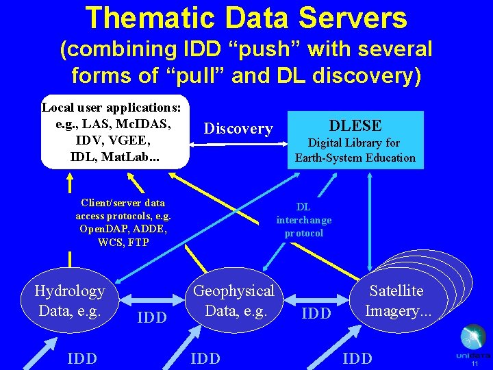 Thematic Data Servers (combining IDD “push” with several forms of “pull” and DL discovery)