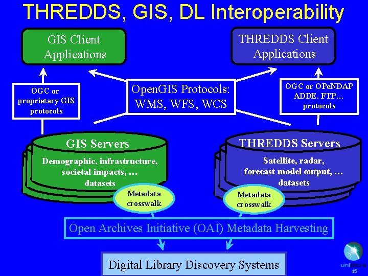 THREDDS, GIS, DL Interoperability THREDDS Client Applications GIS Client Applications OGC or proprietary GIS