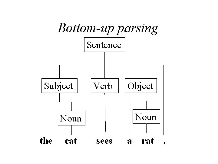 Bottom-up parsing Sentence Subject Verb Object Noun the cat sees a rat . 
