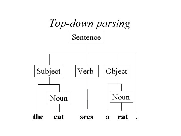 Top-down parsing Sentence Subject Verb Object Noun the cat sees a rat . 