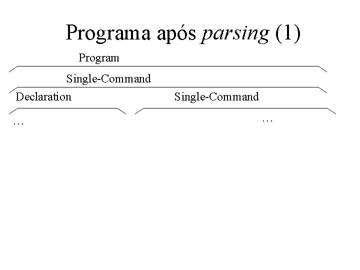 Programa após parsing (1) Program Single-Command Declaration … Single-Command … 