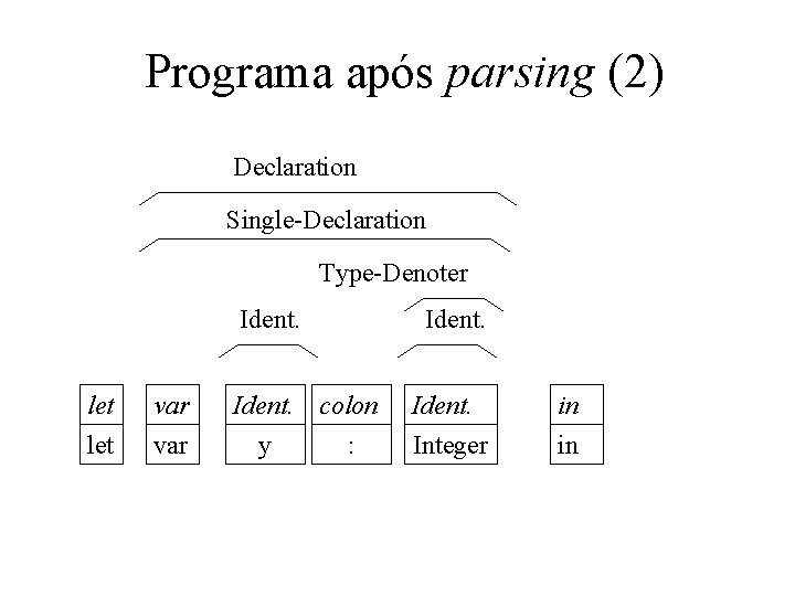 Programa após parsing (2) Declaration Single-Declaration Type-Denoter Ident. let var Ident. colon y :