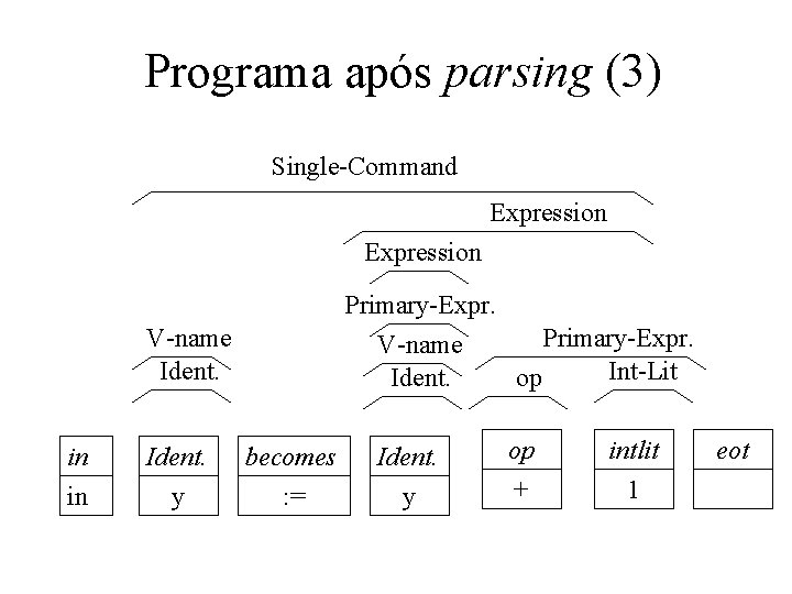Programa após parsing (3) Single-Command Expression Primary-Expr. V-name Int-Lit Ident. op V-name Ident. in