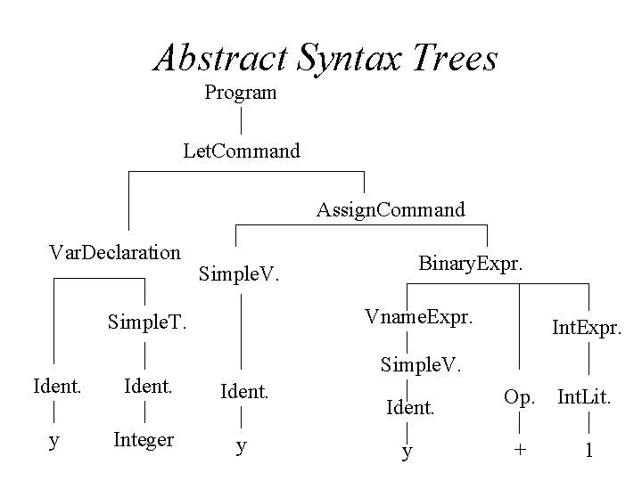 Abstract Syntax Trees Program Let. Command Assign. Command Var. Declaration Binary. Expr. Simple. V.