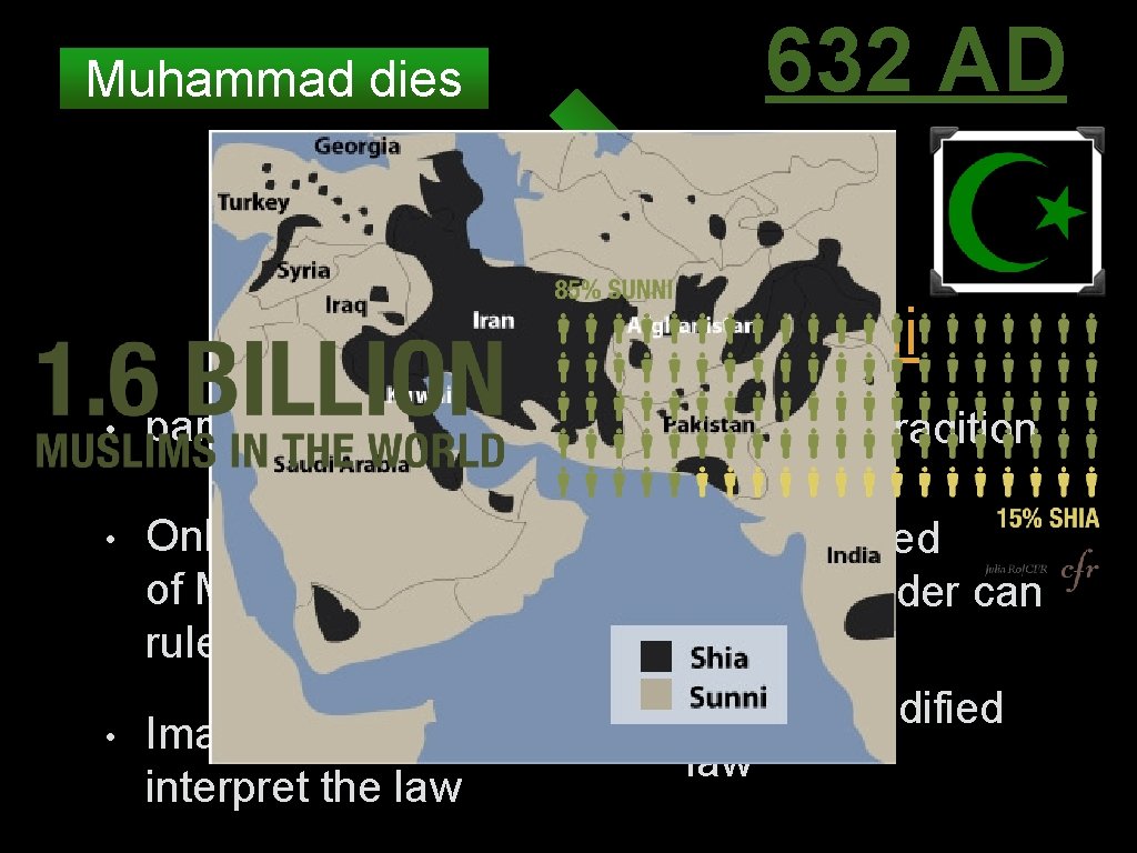 632 AD Muhammad dies Shia Sunni • party of Ali • people of tradition