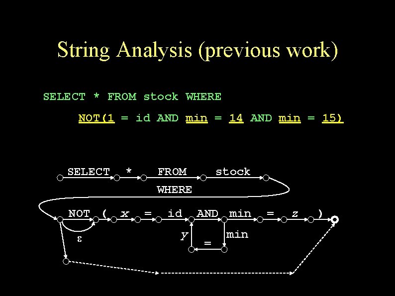 String Analysis (previous work) SELECT * FROM stock WHERE NOT(1 = id AND min