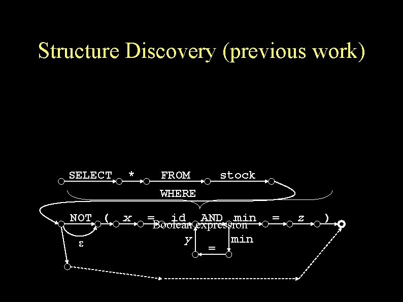 Structure Discovery (previous work) SELECT NOT ( ε * x FROM WHERE stock =