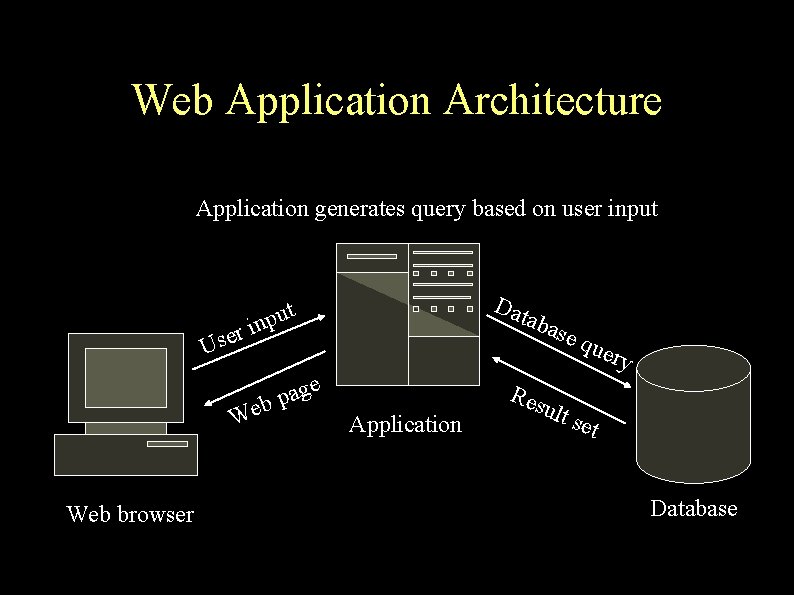Web Application Architecture Application generates query based on user input r Use ge a