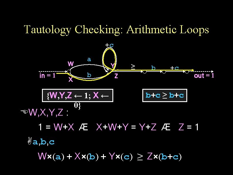 Tautology Checking: Arithmetic Loops +c W in = 1 X a b {W, Y,