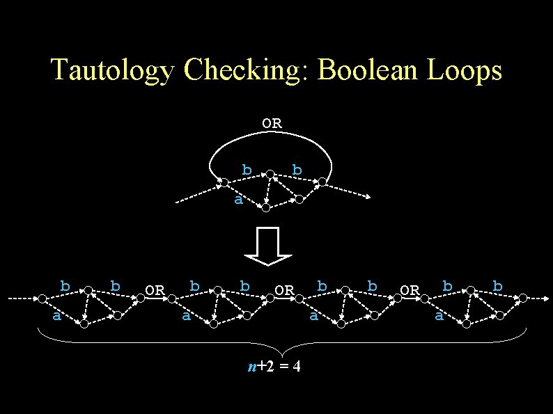 Tautology Checking: Boolean Loops OR b b a b OR b b OR a