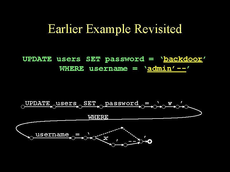 Earlier Example Revisited UPDATE users SET password = ‘backdoor’ WHERE username = ‘admin’--’ UPDATE