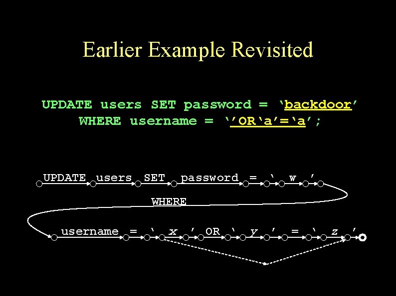 Earlier Example Revisited UPDATE users SET password = ‘backdoor’ WHERE username = ‘’OR‘a’=‘a’; UPDATE