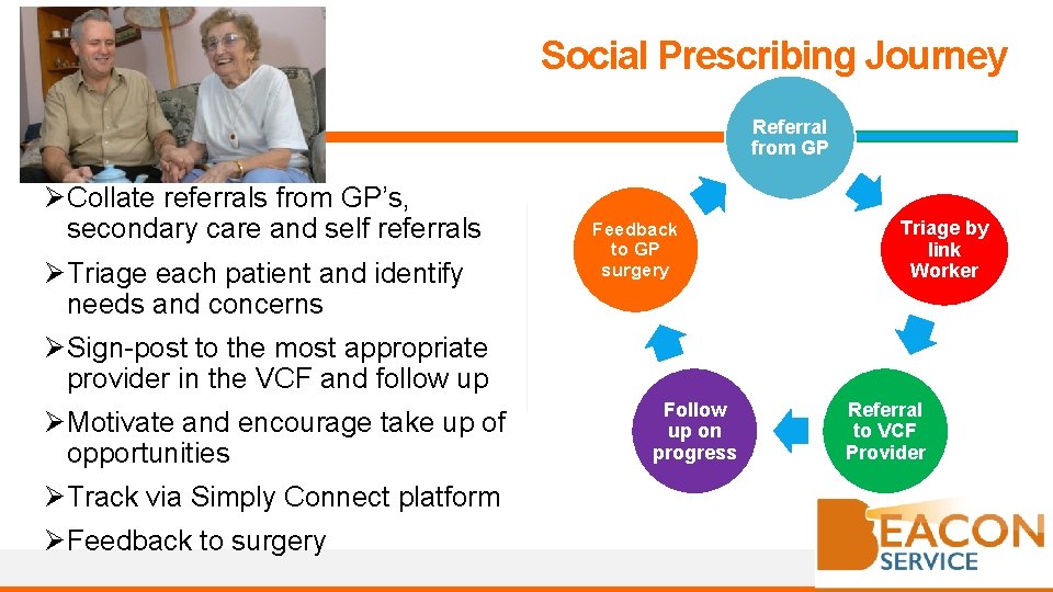 Social Prescribing Journey Referral from GP ØCollate referrals from GP’s, secondary care and self