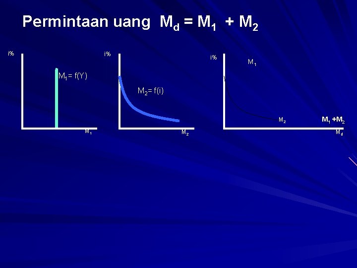 Permintaan uang Md = M 1 + M 2 i% i% i% M 1=