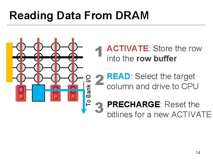 Reading Data From DRAM S P 1 S P To Bank I/O 1 1