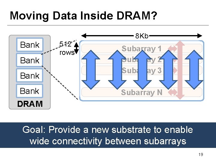 Moving Data Inside DRAM? Bank DRAM Subarray 1 Subarray 2 Subarray 3 … Bank