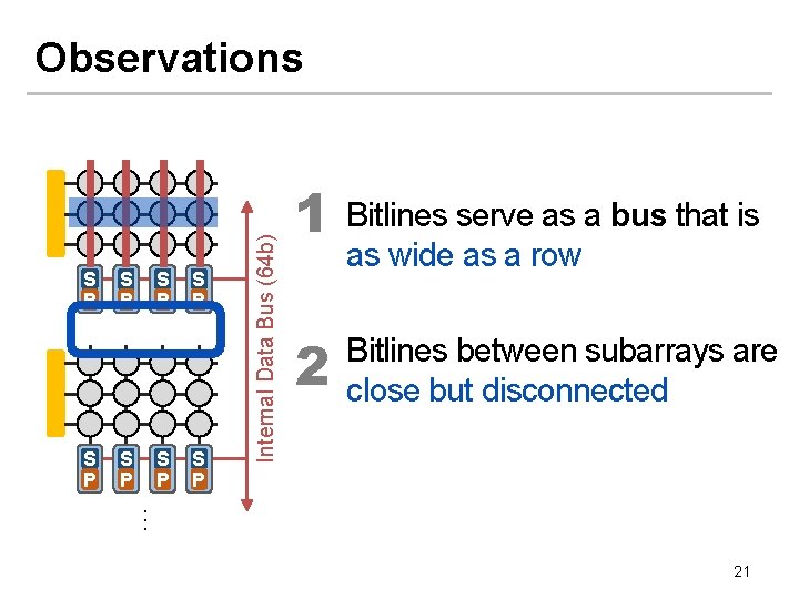 S P S P Internal Data Bus (64 b) Observations 1 2 Bitlines serve