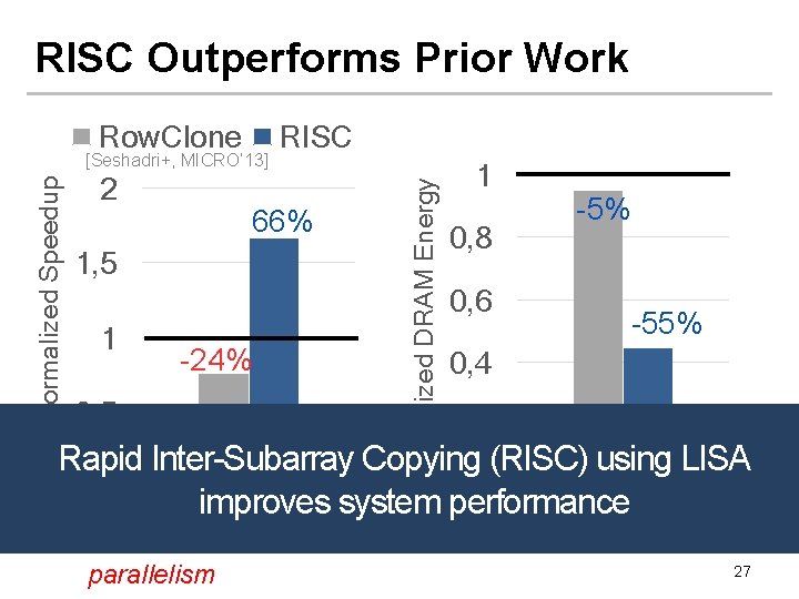 RISC Outperforms Prior Work Normalized Speedup [Seshadri+, MICRO’ 13] 2 RISC 66% 1, 5