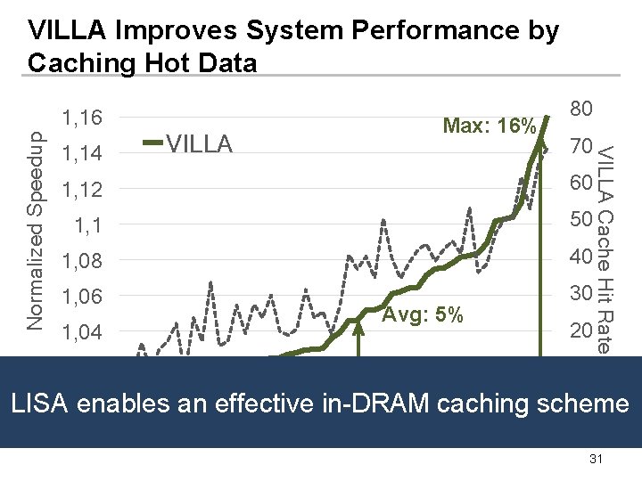 VILLA Improves System Performance by Caching Hot Data 1, 14 Max: 16% VILLA 80