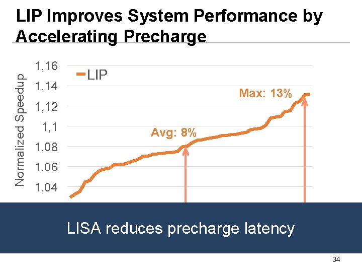 LIP Improves System Performance by Accelerating Precharge Normalized Speedup 1, 16 1, 14 LIP
