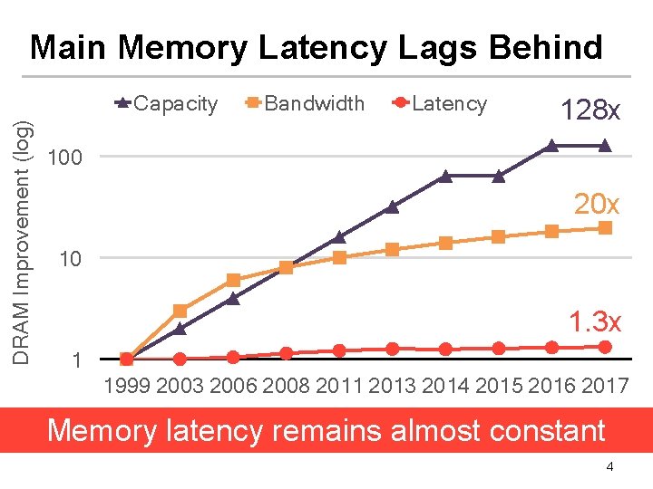 Main Memory Latency Lags Behind DRAM Improvement (log) Capacity Bandwidth Latency 128 x 100