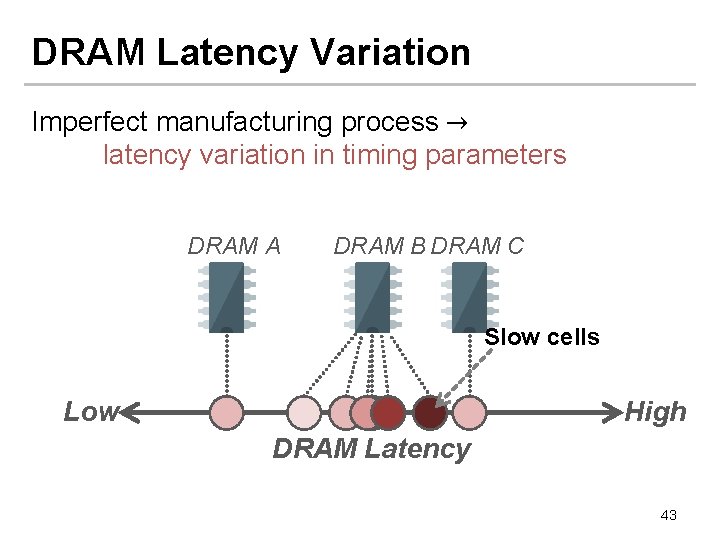 DRAM Latency Variation Imperfect manufacturing process → latency variation in timing parameters DRAM A