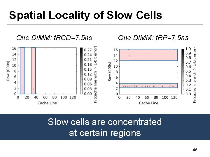 Spatial Locality of Slow Cells One DIMM: t. RCD=7. 5 ns One DIMM: t.