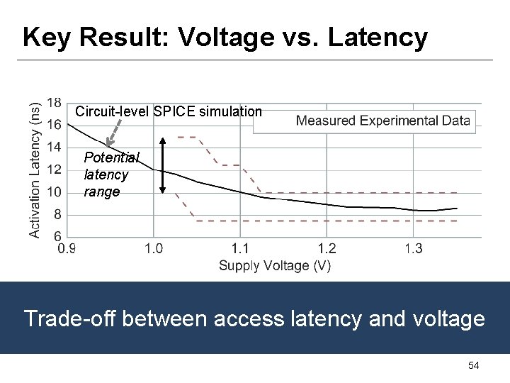 Key Result: Voltage vs. Latency Circuit-level SPICE simulation Potential latency range Trade-off between access