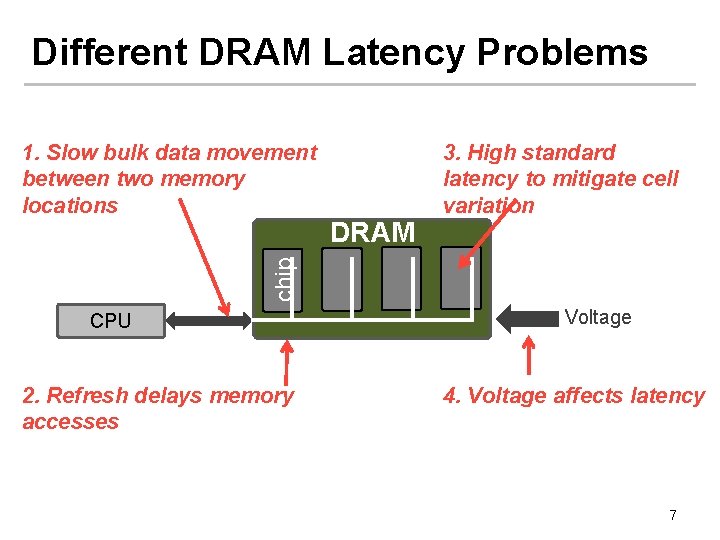 Different DRAM Latency Problems DRAM 3. High standard latency to mitigate cell variation chip