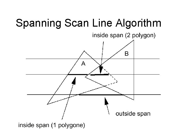 Spanning Scan Line Algorithm 