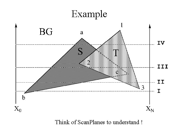 Example Think of Scan. Planes to understand ! 