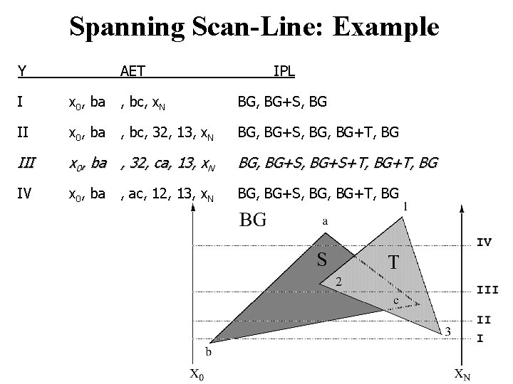 Spanning Scan-Line: Example Y AET IPL I x 0, ba , bc, x. N