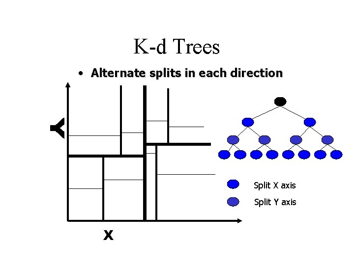 K-d Trees • Alternate splits in each direction Split X axis Split Y axis