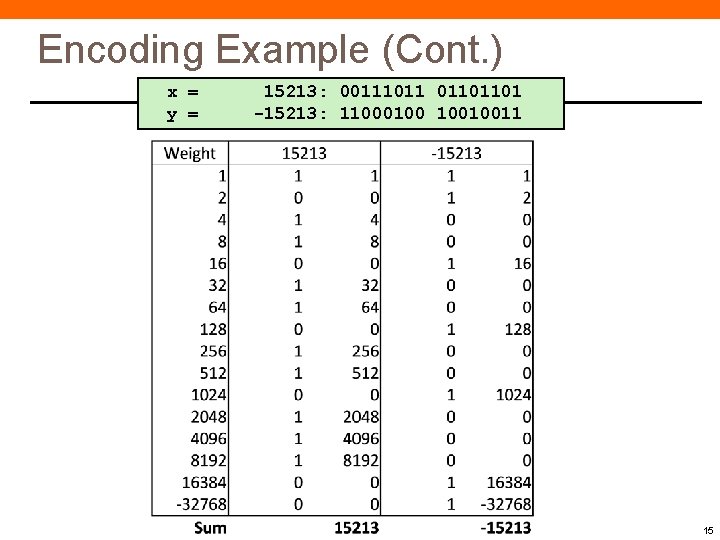 Encoding Example (Cont. ) x = y = 15213: 00111011 01101101 -15213: 11000100 10010011