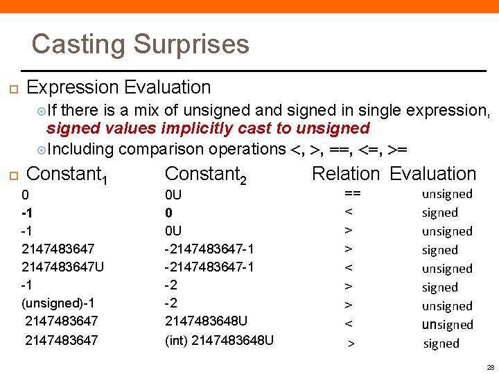 Casting Surprises Expression Evaluation If there is a mix of unsigned and signed in