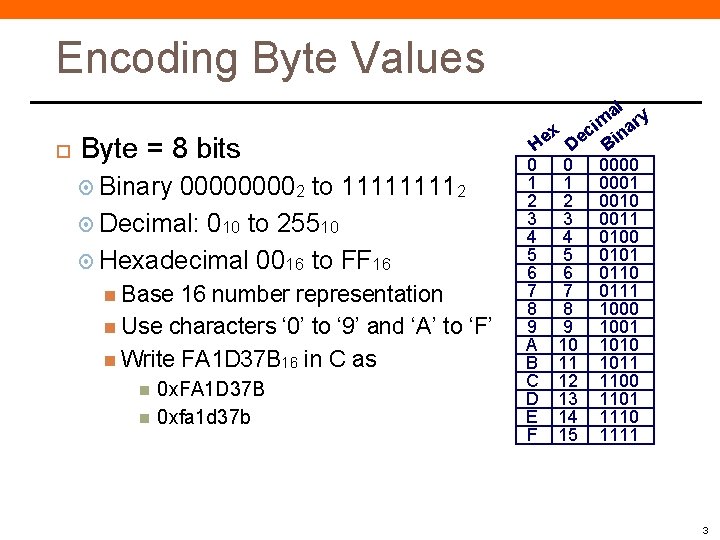 Encoding Byte Values Byte = 8 bits Binary 00002 to 11112 Decimal: 010 to