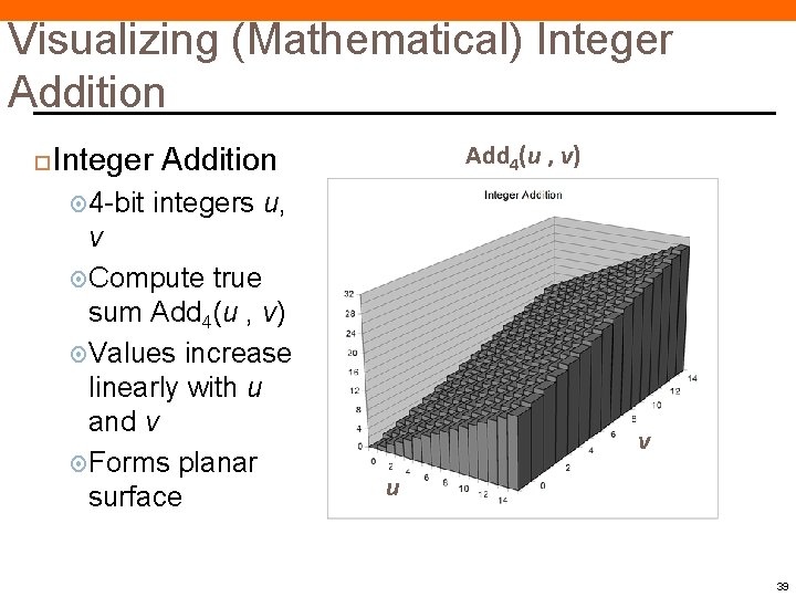 Visualizing (Mathematical) Integer Addition Add 4(u , v) Integer Addition 4 -bit integers u,