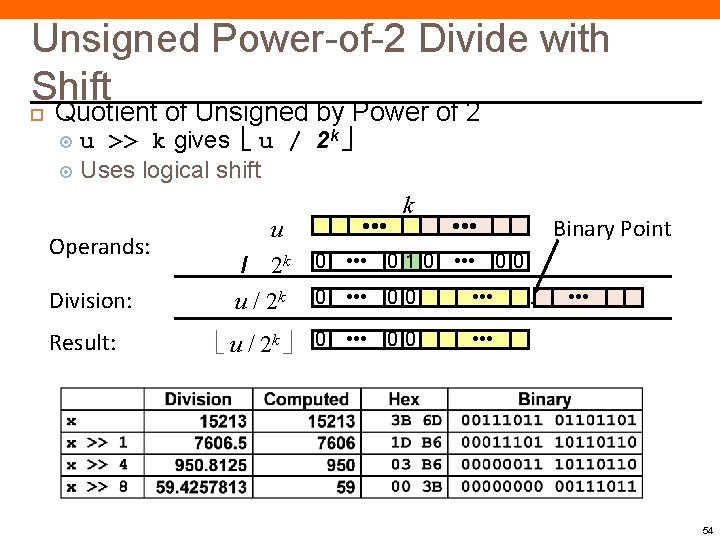 Unsigned Power-of-2 Divide with Shift Quotient of Unsigned by Power of 2 u >>