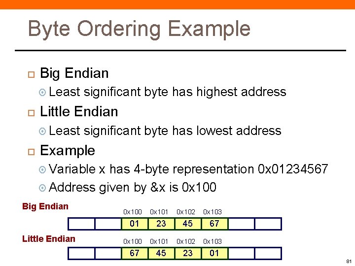Byte Ordering Example Big Endian Least Little Endian Least significant byte has highest address