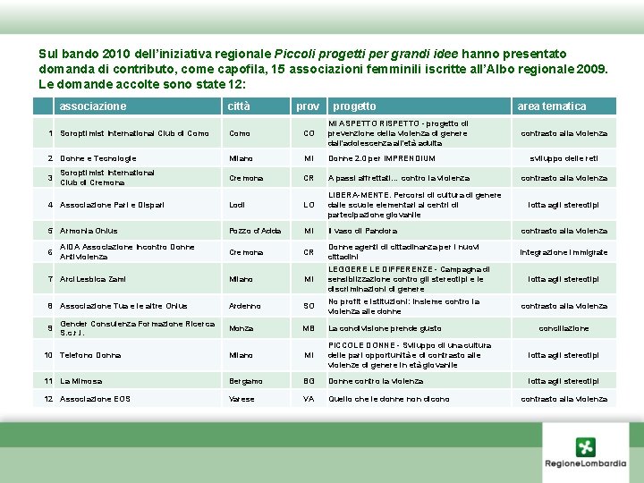 Sul bando 2010 dell’iniziativa regionale Piccoli progetti per grandi idee hanno presentato domanda di