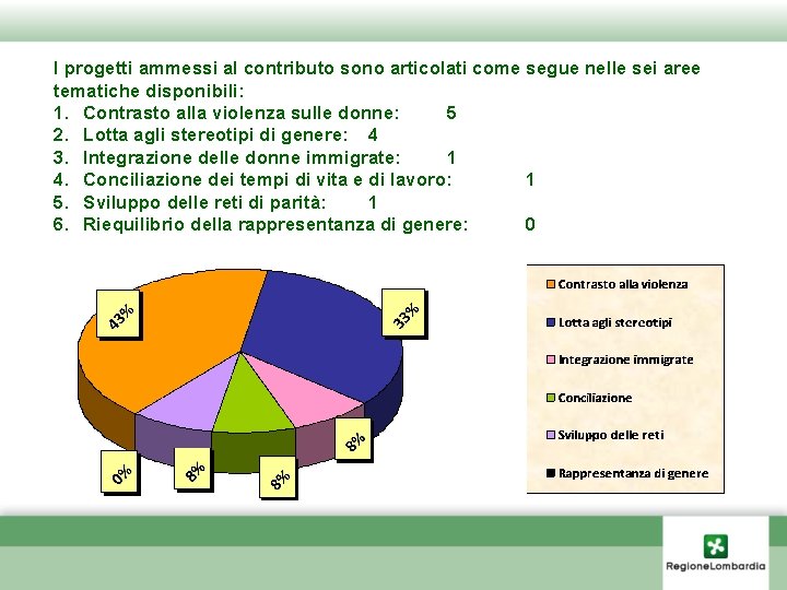 I progetti ammessi al contributo sono articolati come segue nelle sei aree tematiche disponibili: