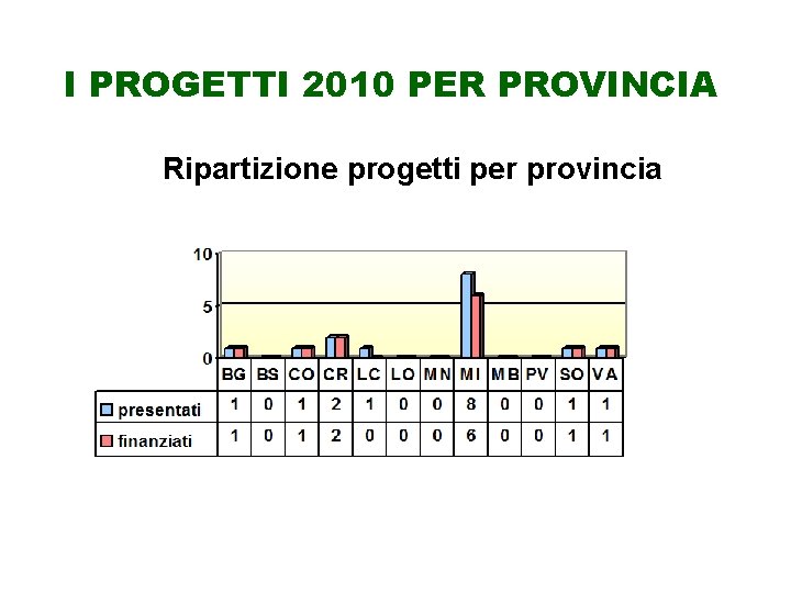 I PROGETTI 2010 PER PROVINCIA Ripartizione progetti per provincia 