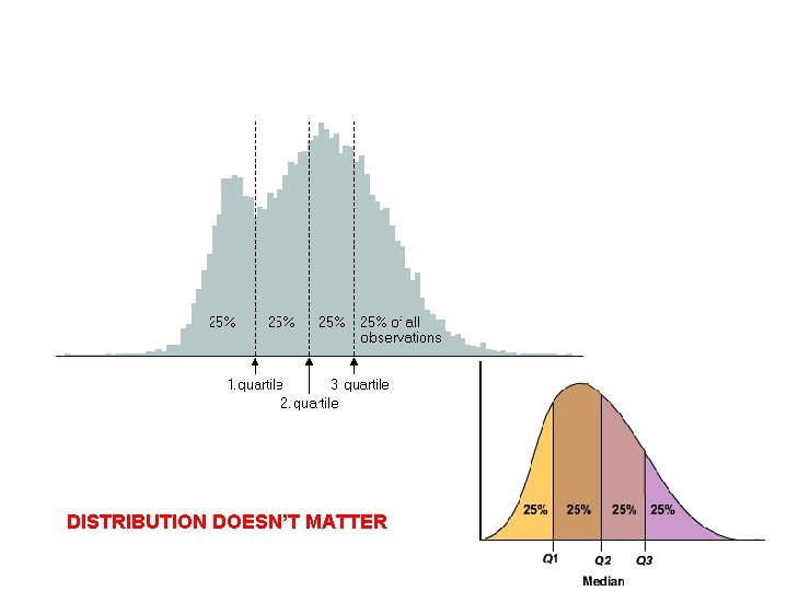 DISTRIBUTION DOESN’T MATTER 