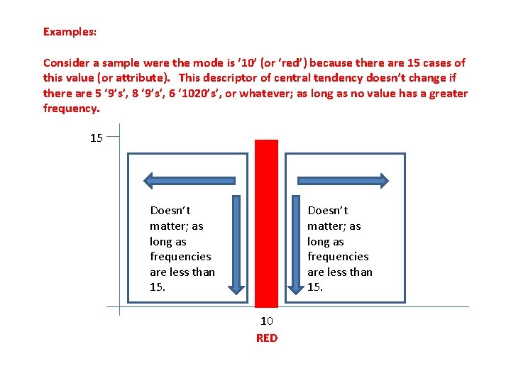 Examples: Consider a sample were the mode is ‘ 10’ (or ‘red’) because there